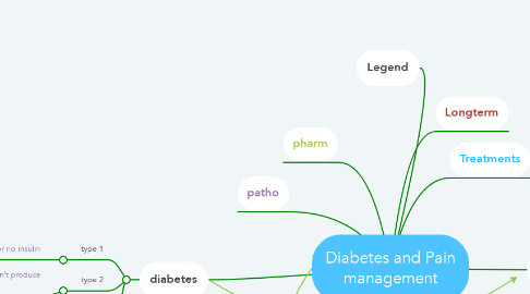 Mind Map: Diabetes and Pain management