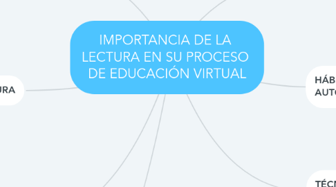 Mind Map: IMPORTANCIA DE LA  LECTURA EN SU PROCESO  DE EDUCACIÓN VIRTUAL