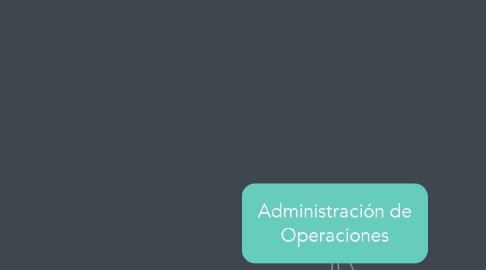 Mind Map: Administración de Operaciones