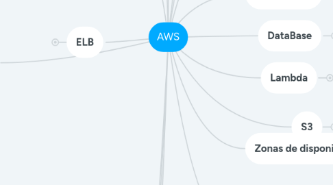 Mind Map: AWS