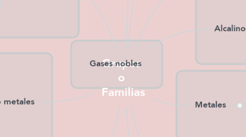 Mind Map: Grupos  o  Familias