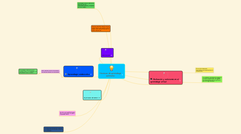 Mind Map: Tècnicas de aprendizaje autònomo