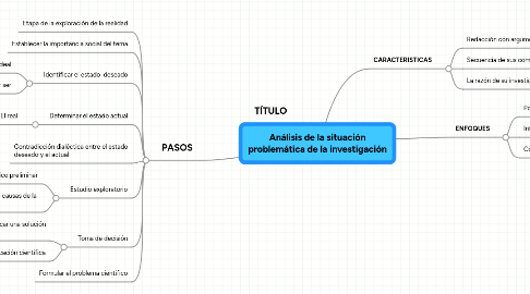 Mind Map: Análisis de la situación problemática de la investigación