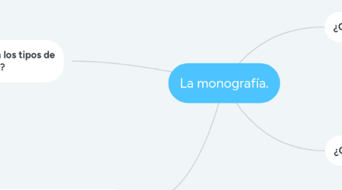 Mind Map: La monografía.