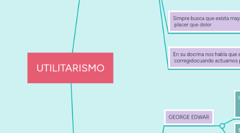 Mind Map: UTILITARISMO