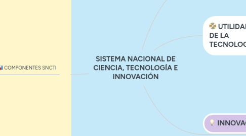 Mind Map: SISTEMA NACIONAL DE CIENCIA, TECNOLOGÍA E INNOVACIÓN