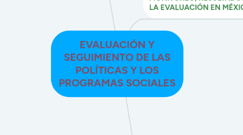 Mind Map: EVALUACIÓN Y SEGUIMIENTO DE LAS POLÍTICAS Y LOS PROGRAMAS SOCIALES