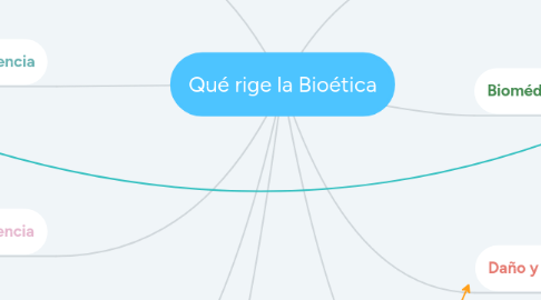 Mind Map: Qué rige la Bioética