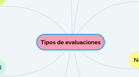 Mind Map: Tipos de evaluaciones