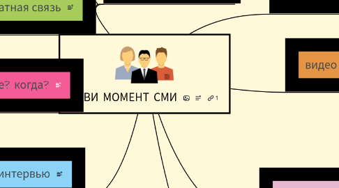 Mind Map: ЛОВИ МОМЕНТ СМИ