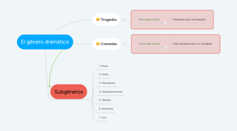 Mind Map: El género dramático