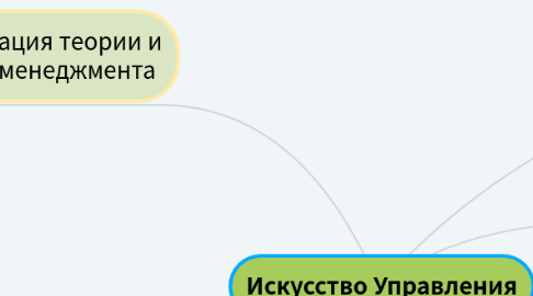 Mind Map: Искусство Управления