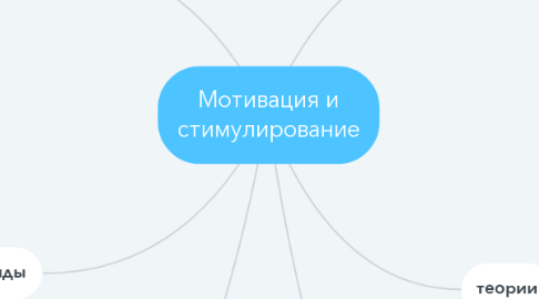 Mind Map: Мотивация и стимулирование