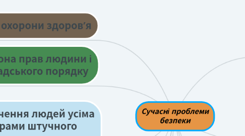 Mind Map: Сучасні проблеми безпеки