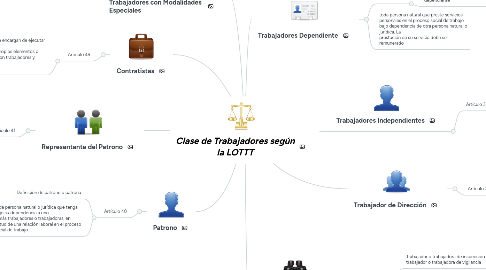 Mind Map: Clase de Trabajadores según la LOTTT