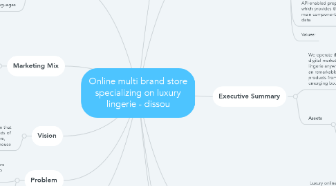 Mind Map: Online multi brand store specializing on luxury lingerie - dissou