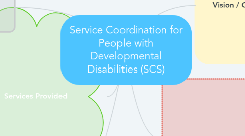 Mind Map: Service Coordination for People with Developmental Disabilities (SCS)