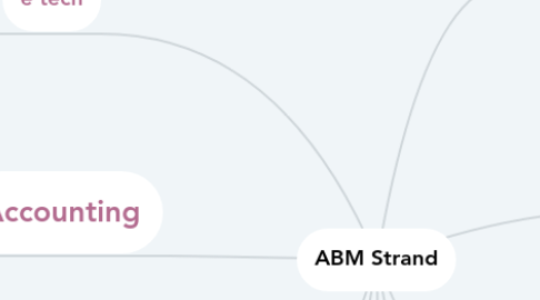 Mind Map: ABM Strand