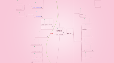 Mind Map: FORMACION EDUCACION VIRTUAL Y A DISTANCIA - AVA