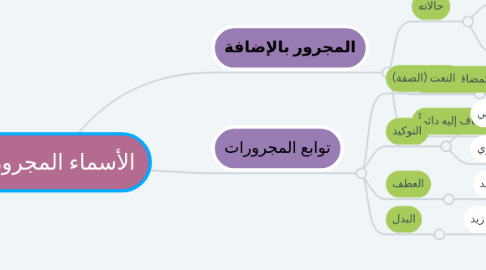 Mind Map: الأسماء المجرورة