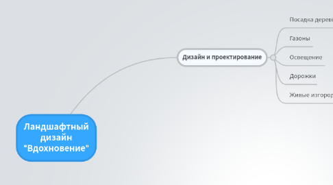 Mind Map: Ландшафтный дизайн "Вдохновение"