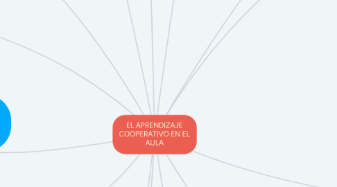 Mind Map: EL APRENDIZAJE COOPERATIVO EN EL AULA