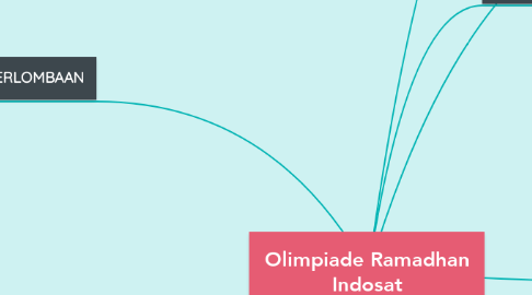 Mind Map: Olimpiade Ramadhan Indosat