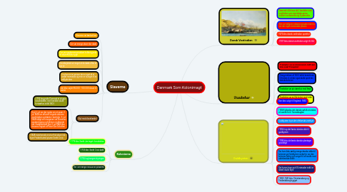 Mind Map: Danmark Som Kolonimagt