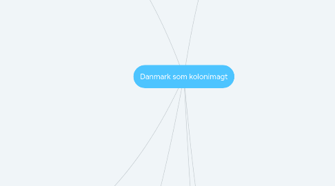 Mind Map: Danmark som kolonimagt