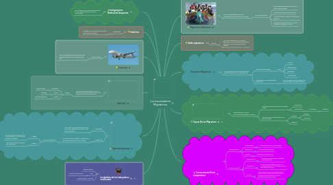 Mind Map: Los movimientos Migratorios