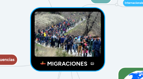 Mind Map: MIGRACIONES