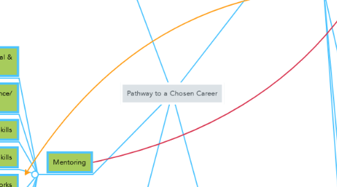 Mind Map: Pathway to a Chosen Career