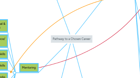 Mind Map: Pathway to a Chosen Career