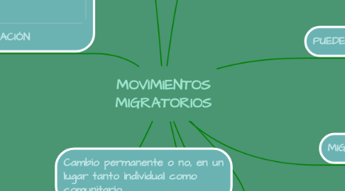 Mind Map: MOVIMIENTOS MIGRATORIOS