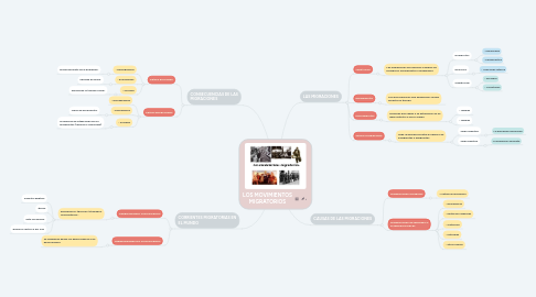 Mind Map: LOS MOVIMIENTOS MIGRATORIOS