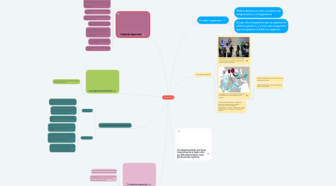 Mind Map: Las migraciones