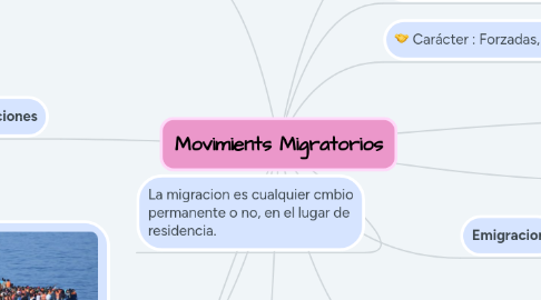 Mind Map: Movimients Migratorios