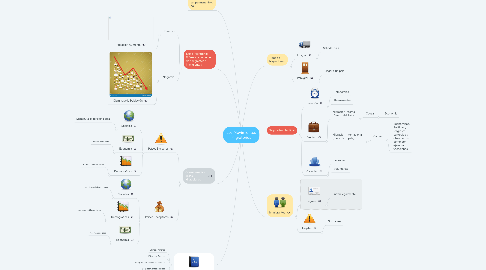 Mind Map: Los Movimientos Migratorios