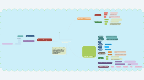 Mind Map: Los Movimientos Migratorios