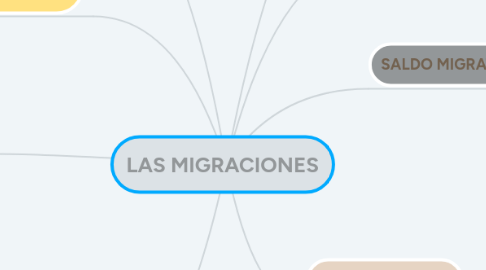 Mind Map: LAS MIGRACIONES