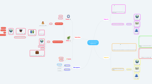 Mind Map: Los movimientos migratorios