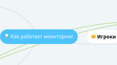 Mind Map: Как работает мониторинг