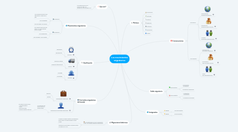 Mind Map: Los movimientos migratorios