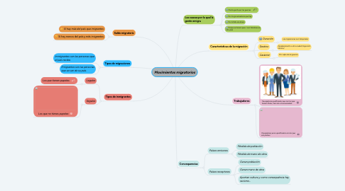 Mind Map: Movimientos migratorios