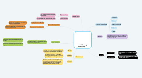 Mind Map: Las migraciones