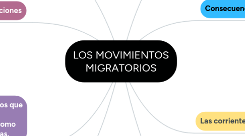 Mind Map: LOS MOVIMIENTOS MIGRATORIOS