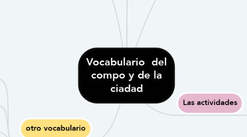 Mind Map: Vocabulario  del compo y de la ciadad