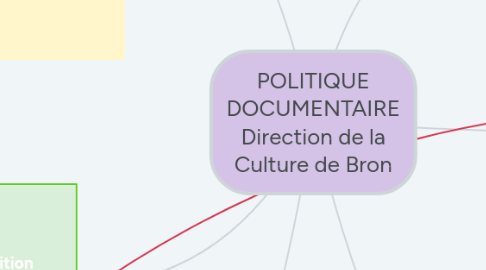 Mind Map: POLITIQUE DOCUMENTAIRE Direction de la Culture de Bron