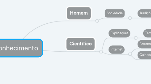 Mind Map: Conhecimento