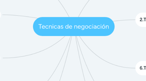 Mind Map: Tecnicas de negociación